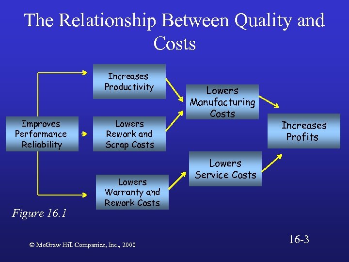 The Relationship Between Quality and Costs Increases Productivity Improves Performance Reliability Figure 16. 1