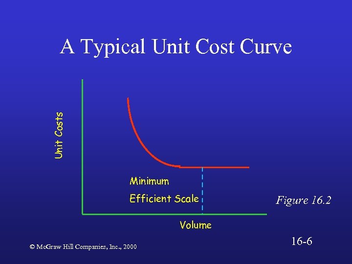 Unit Costs A Typical Unit Cost Curve Minimum Efficient Scale Figure 16. 2 Volume