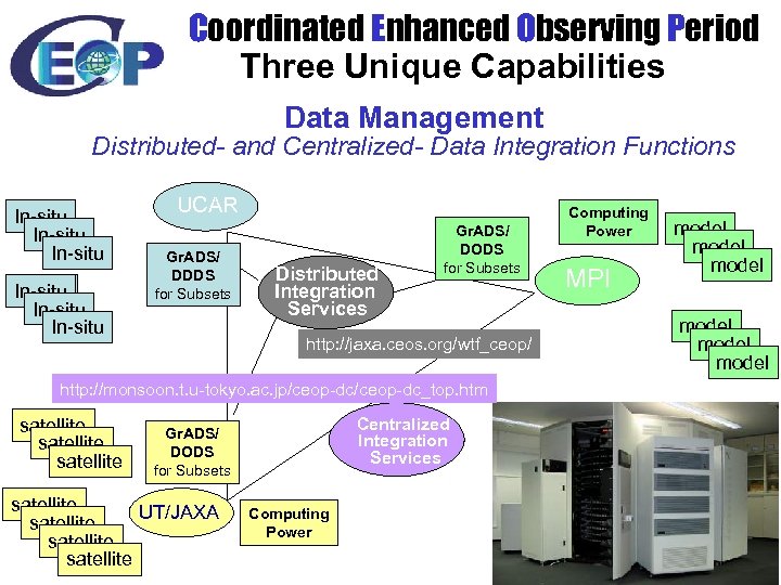 Coordinated Enhanced Observing Period Three Unique Capabilities Data Management Distributed- and Centralized- Data Integration