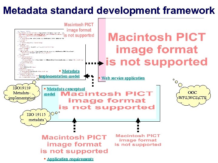 Metadata standard development framework § Metadata implementation model ISO 19139 Metadataimplementation § Metadata conceptual