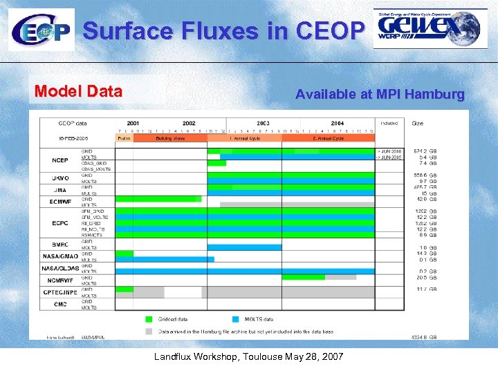 Surface Fluxes in CEOP Model Data Available at MPI Hamburg Landflux Workshop, Toulouse May