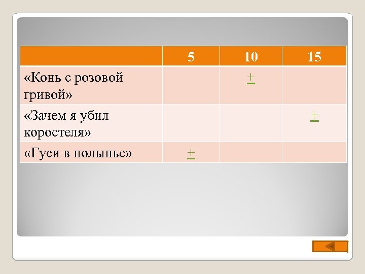 5 «Конь с розовой гривой» «Зачем я убил коростеля» «Гуси в полынье» 10 +