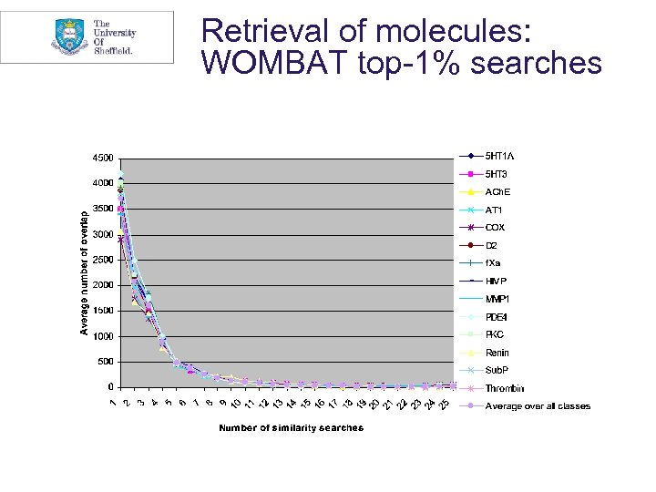 Retrieval of molecules: WOMBAT top-1% searches 
