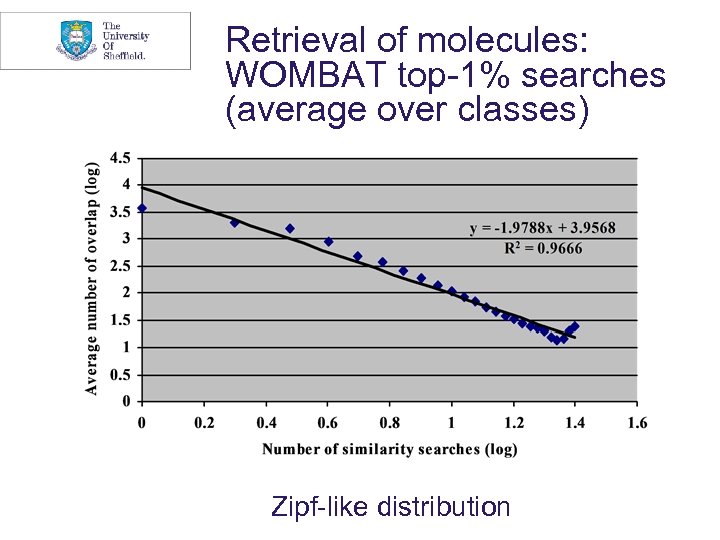 Retrieval of molecules: WOMBAT top-1% searches (average over classes) Zipf-like distribution 
