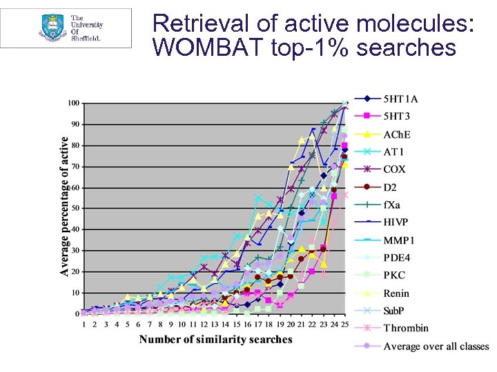 Retrieval of active molecules: WOMBAT top-1% searches 
