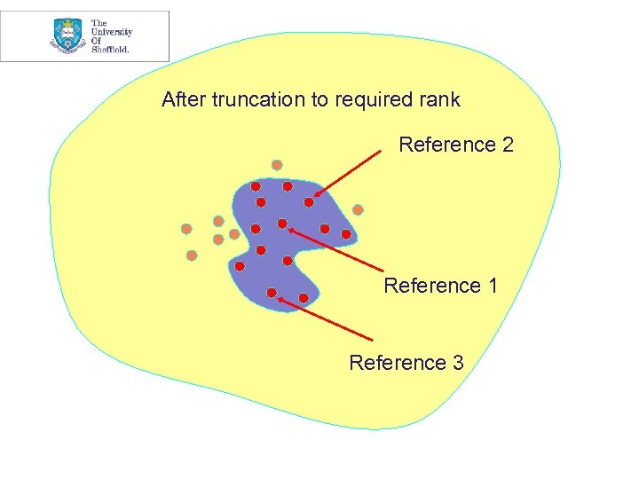 After truncation to required rank Reference 2 Reference 1 Reference 3 