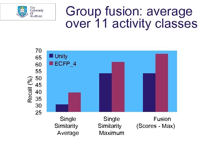 Recall at 5% (%Re. Reccall Recall (%)) Group fusion: average over 11 activity classes
