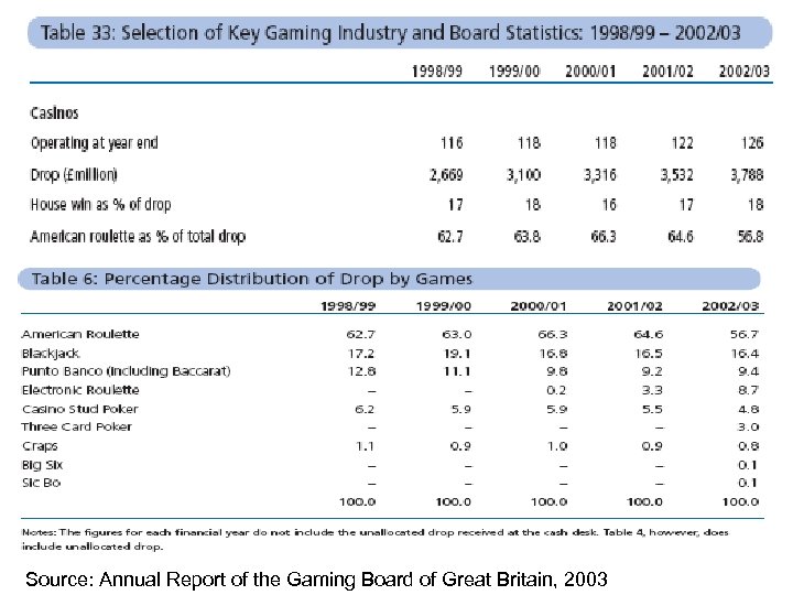 Source: Annual Report of the Gaming Board of Great Britain, 2003 