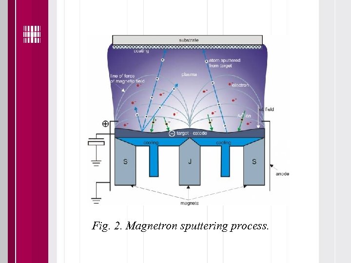 Fig. 2. Magnetron sputtering process. 