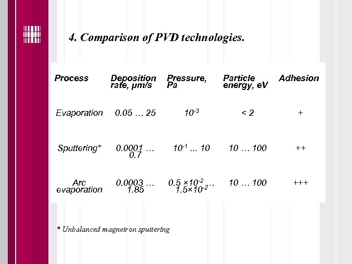 4. Comparison of PVD technologies. Process Deposition rate, μm/s Pressure, Pa Particle energy, e.