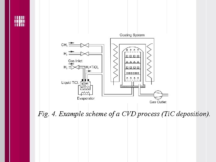 Fig. 4. Example scheme of a CVD process (Ti. C deposition). 