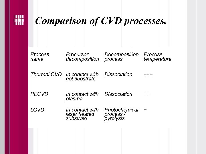 Comparison of CVD processes. Process name Precursor decomposition Decomposition Process process temperature Thermal CVD