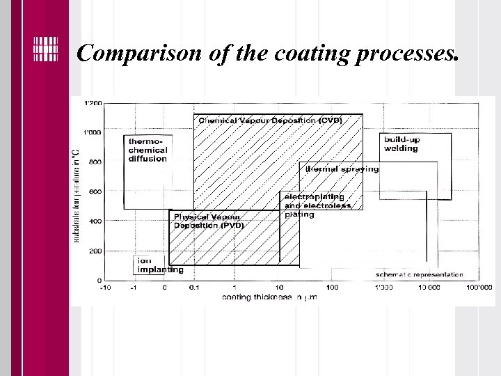 Comparison of the coating processes. 