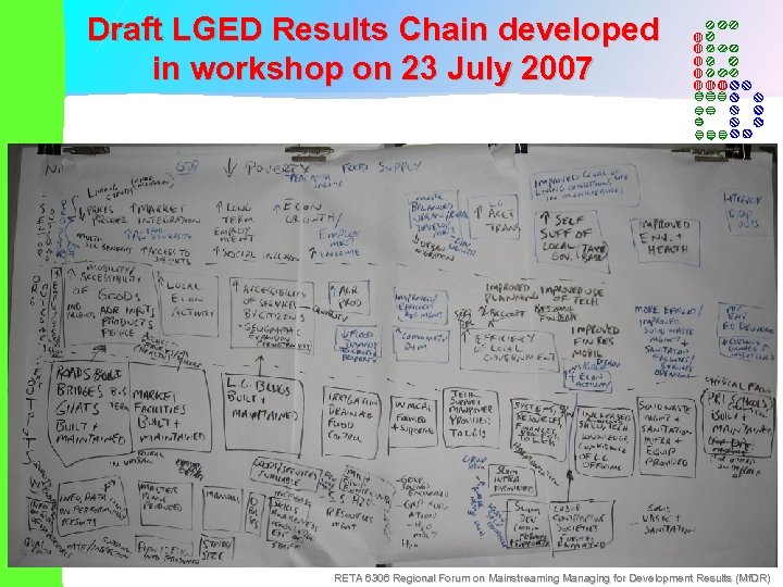 Draft LGED Results Chain developed in workshop on 23 July 2007 RETA 6306 Regional