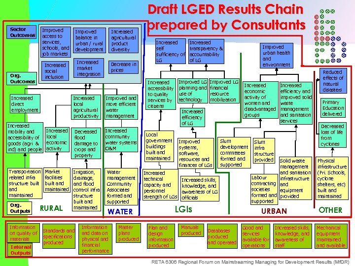Sector Outcomes Improved access to services, schools, and job markets Increased direct employment Transportation