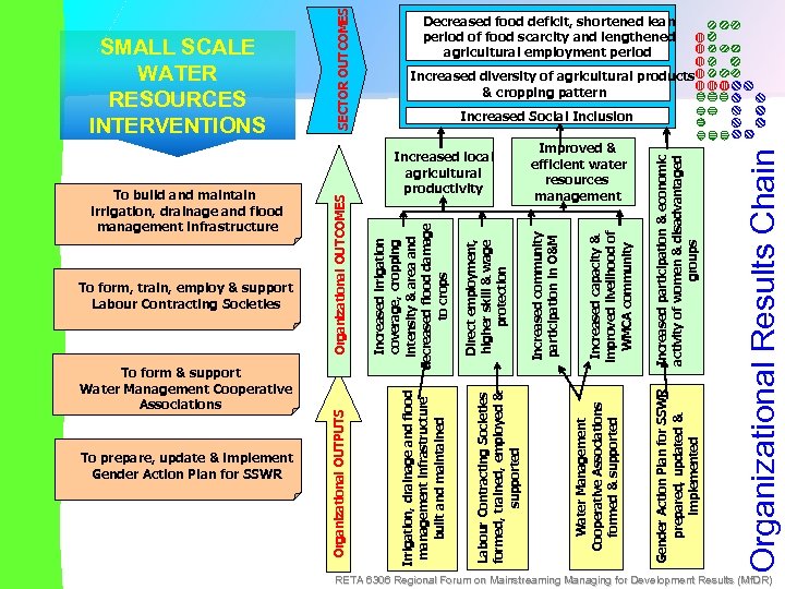 Organizational Results Chain Increased participation & economic activity of women & disadvantaged groups Gender