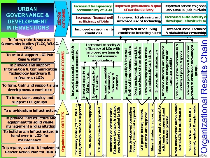 To form, train, employ and support LCS groups To provide slum infrastructure To provide