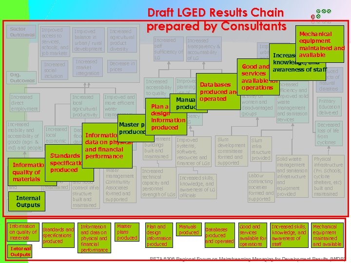 Sector Outcomes Org. Outcomes Improved access to services, schools, and job markets Increased agricultural