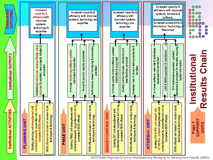 Page 1 SUPPORT UNITS GIS databases expanded, updated, maintained & analyzed for thematic mapping