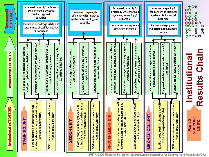 Increased capacity & efficiency with improved systems, technology& expertise Procurement management efficiency improved Institutional
