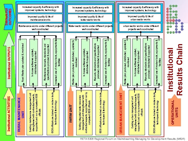 Institutional OUTCOMES Increased capacity & efficiency with improved systems, technology Improved quality & life