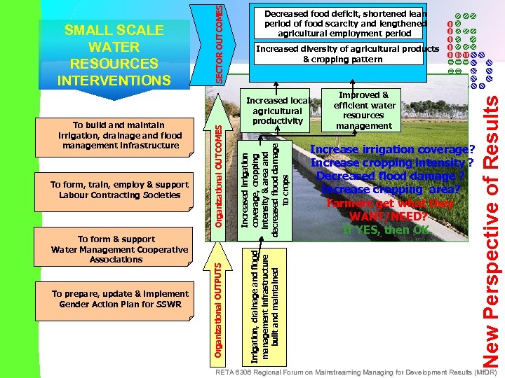 Improved & efficient water resources management Increase irrigation coverage? Increase cropping intensity ? Decreased