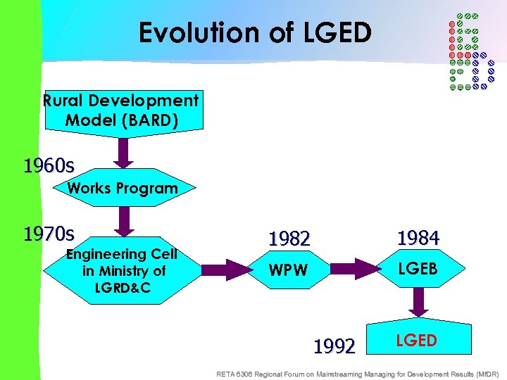Evolution of LGED Rural Development Model (BARD) 1960 s Works Program 1970 s Engineering
