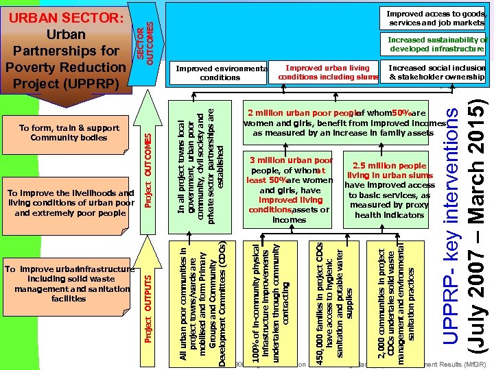 Improved urban living conditions including slums Increased social inclusion & stakeholder ownership 2, 000