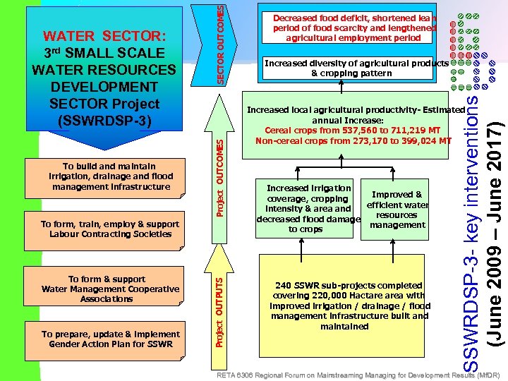 To form & support Water Management Cooperative Associations To prepare, update & implement Gender