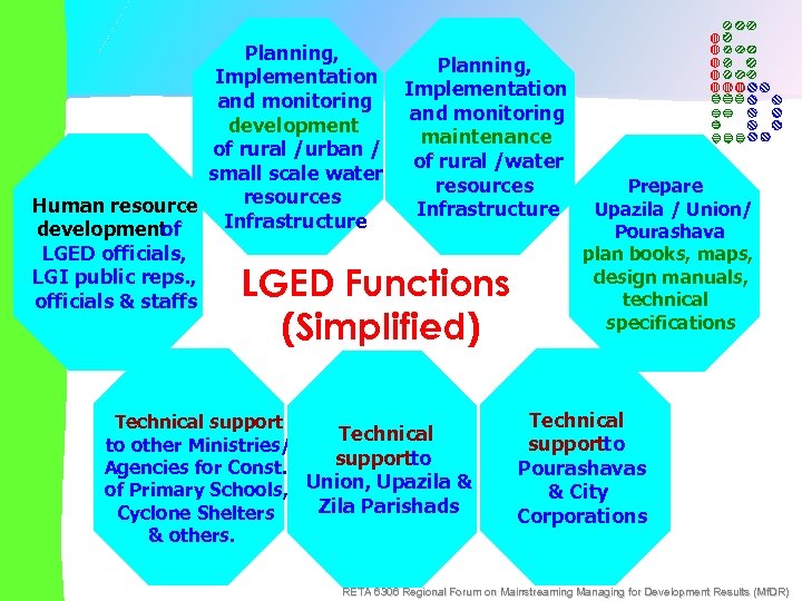 Planning, Implementation and monitoring development of rural /urban / small scale water resources Human