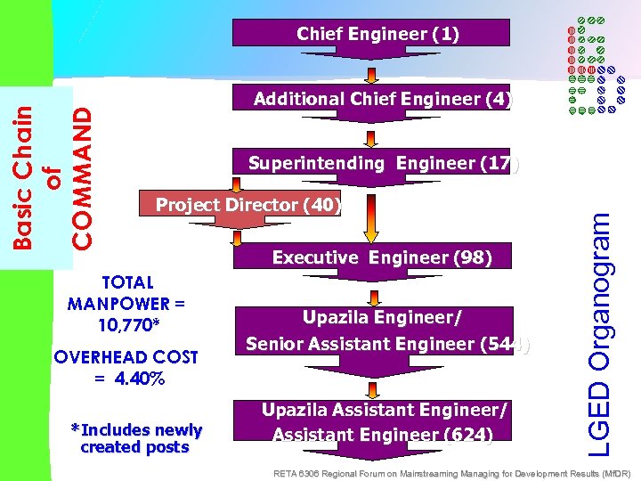 Additional Chief Engineer (4) Superintending Engineer (17) Project Director (40) TOTAL MANPOWER = 10,