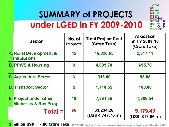 SUMMARY of PROJECTS under LGED in FY 2009 -2010 Total Project Cost Projects (Crore