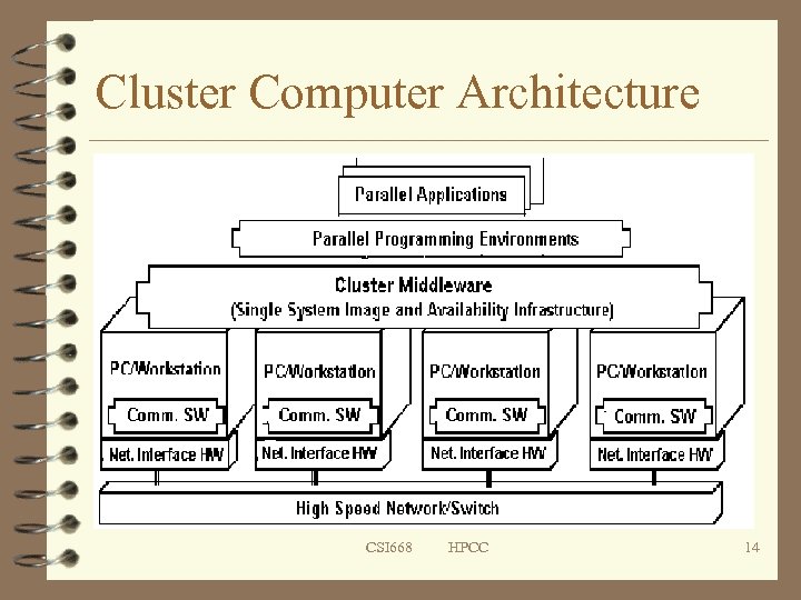 Cluster Computer Architecture CSI 668 HPCC 14 