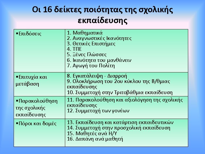 Οι 16 δείκτες ποιότητας της σχολικής εκπαίδευσης §Επιδόσεις 1. Μαθηματικά 2. Αναγνωστικές Ικανότητες 3.