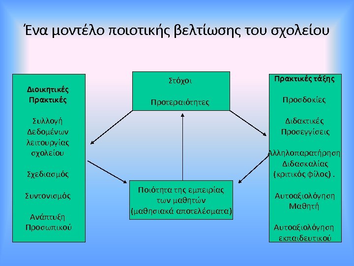 Ένα μοντέλο ποιοτικής βελτίωσης του σχολείου Διοικητικές Πρακτικές Στόχοι Πρακτικές τάξης Προτεραιότητες Προσδοκίες Διδακτικές