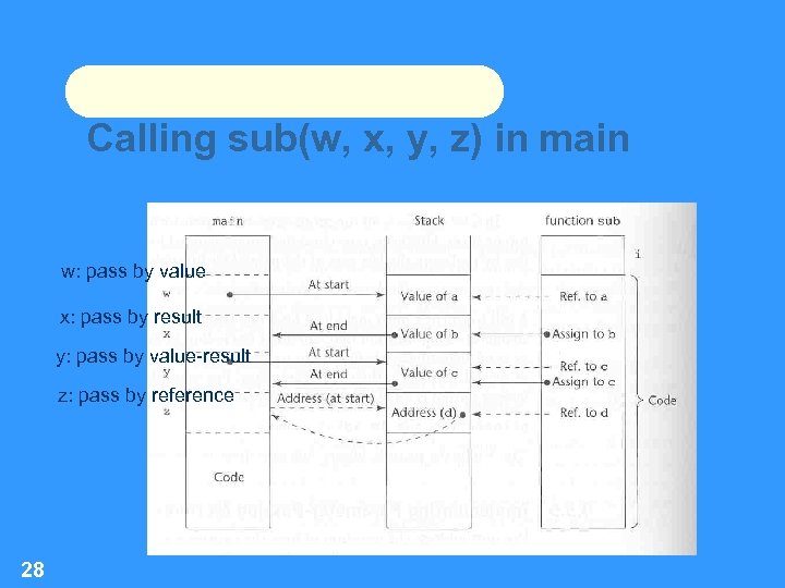 Calling sub(w, x, y, z) in main w: pass by value x: pass by
