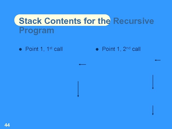 Stack Contents for the Recursive Program 44 Point 1, 1 st call Point 1,