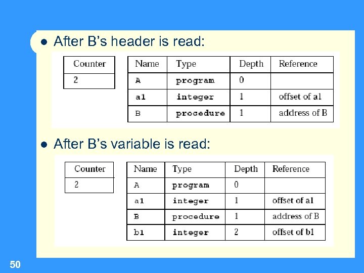  50 After B’s header is read: After B’s variable is read: 