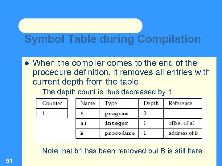 Symbol Table during Compilation When the compiler comes to the end of the procedure