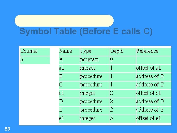 Symbol Table (Before E calls C) 53 