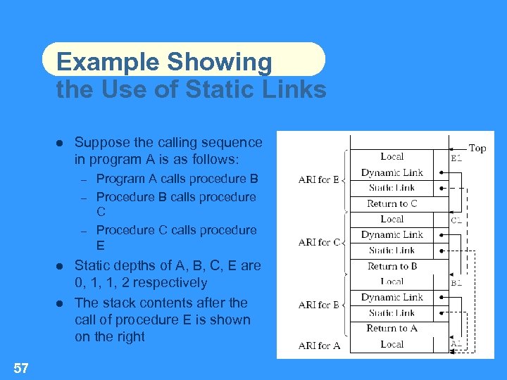 Example Showing the Use of Static Links Suppose the calling sequence in program A