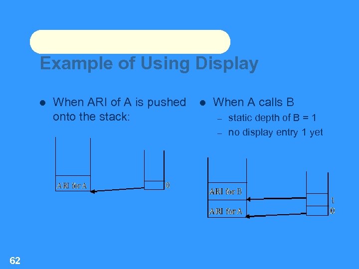 Example of Using Display When ARI of A is pushed onto the stack: When