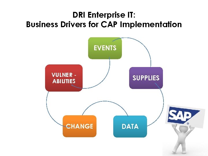 DRI Enterprise IT: Business Drivers for CAP Implementation EVENTS VULNER ABILITIES CHANGE SUPPLIES DATA