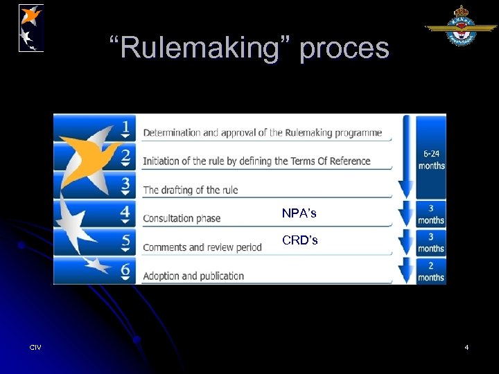 “Rulemaking” proces NPA’s CRD’s CIV 4 