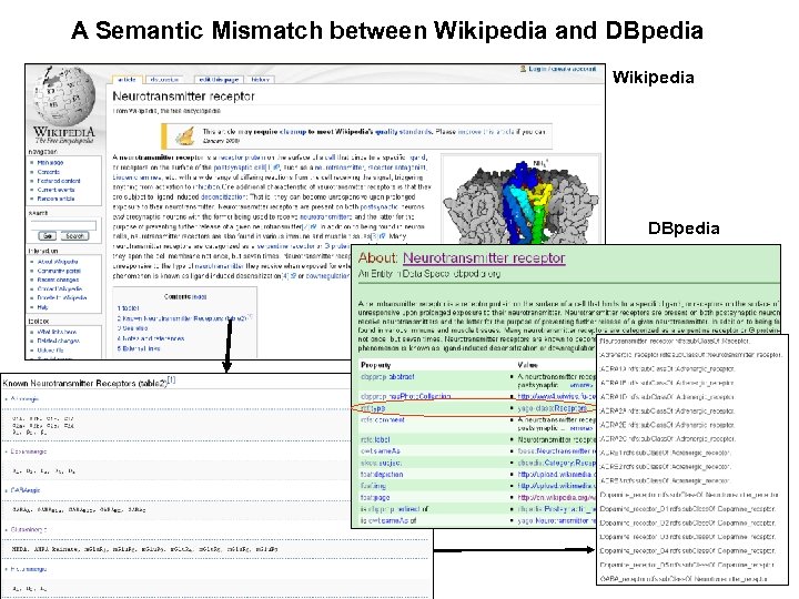 A Semantic Mismatch between Wikipedia and DBpedia Wikipedia DBpedia 