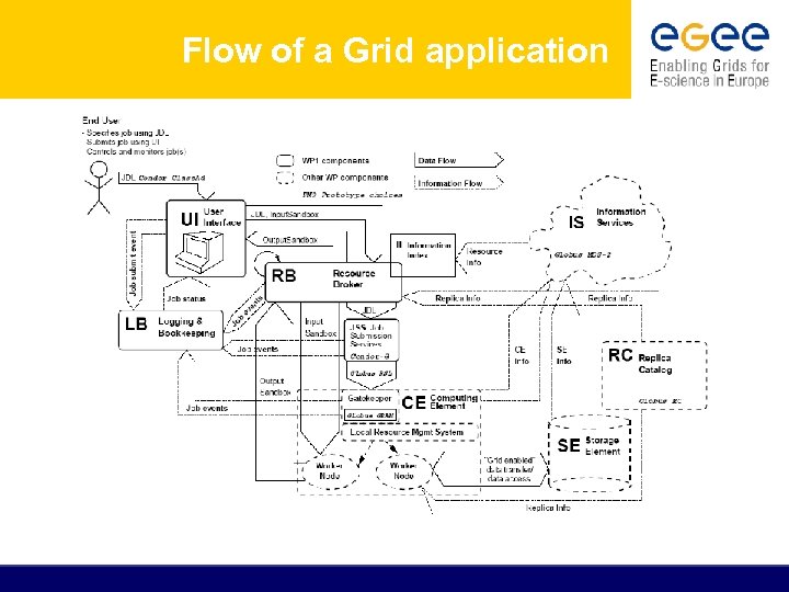 Flow of a Grid application 