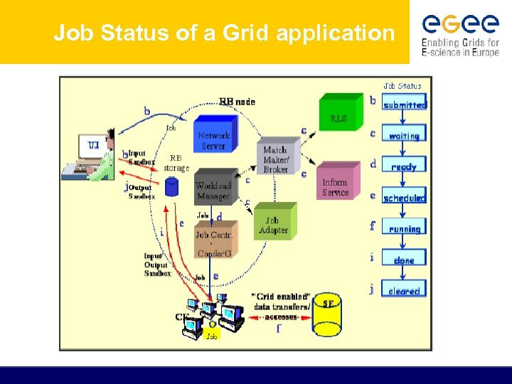 Job Status of a Grid application 