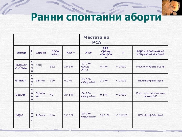 Ранни спонтанни аборти Честота на РСА Автор Г. Stagnar o-Green 1 9 9 0