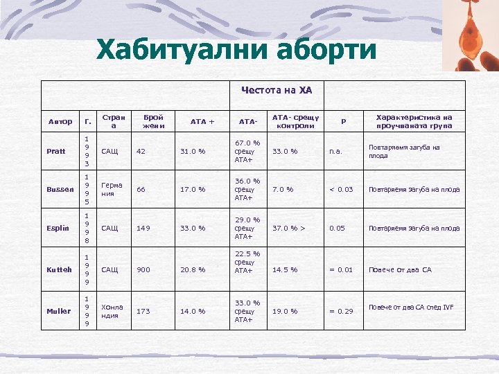 Хабитуални аборти Честота на ХА Г. Стран а Pratt 1 9 9 3 САЩ