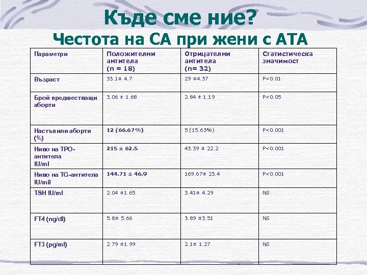 Къде сме ние? Честота на СА при жени с АТА Параметри Положителни антитела (n
